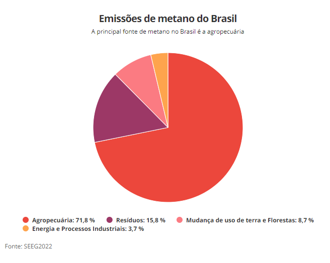 emissão de metano